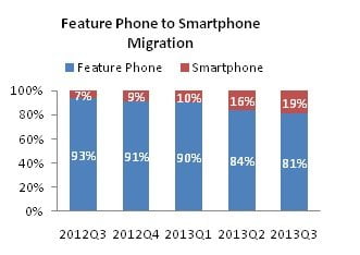Feature Phone to Smart Phone Migration in India