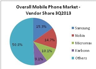 Overall Mobile Phone Market Vendor Share 3q2013