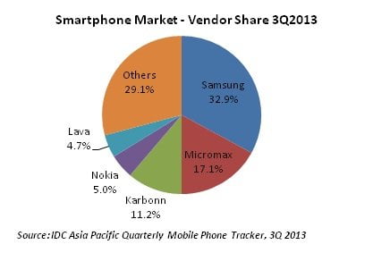 Smartphone Market Vendor Share 3q2013