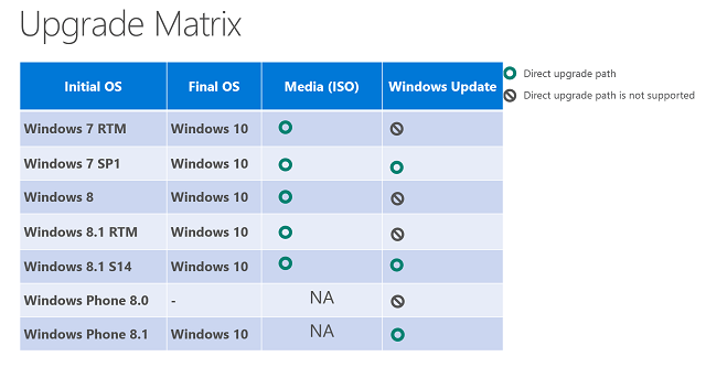 Windows-10-upgrade Matrix
