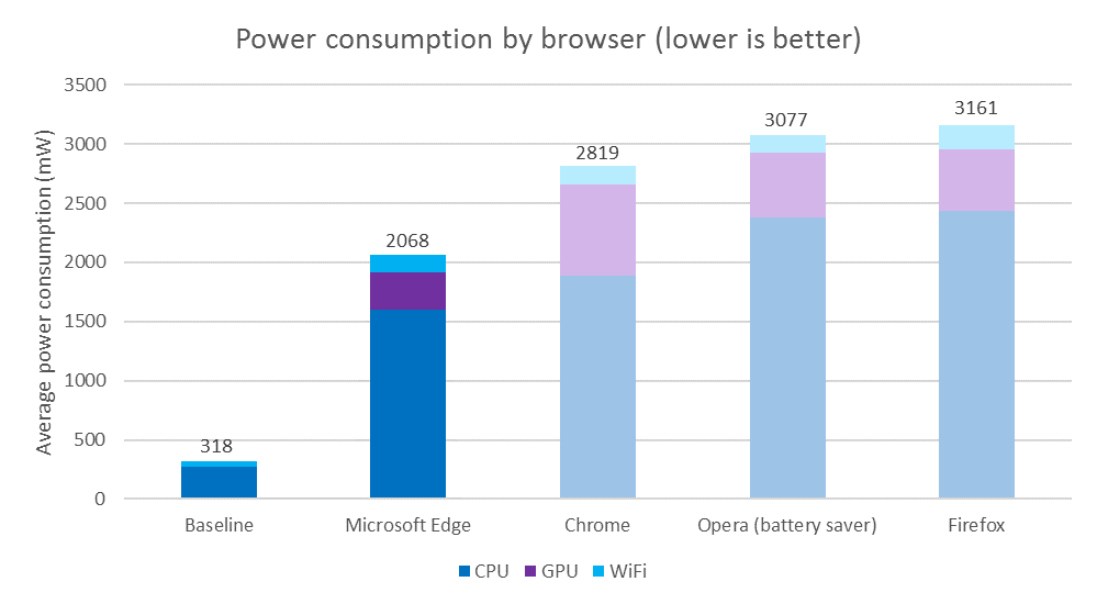 browser-power-consumption-tests
